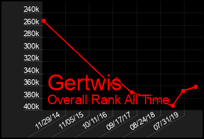Total Graph of Gertwis