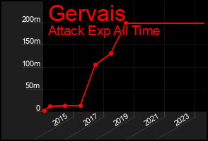 Total Graph of Gervais