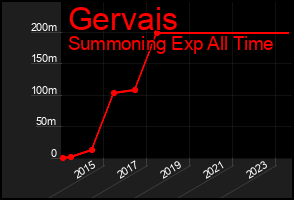 Total Graph of Gervais