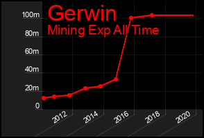 Total Graph of Gerwin