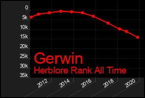 Total Graph of Gerwin