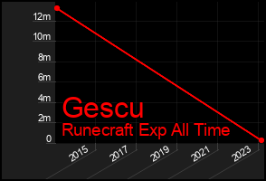 Total Graph of Gescu