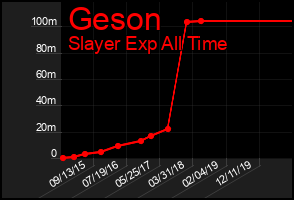 Total Graph of Geson