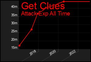 Total Graph of Get Clues