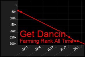 Total Graph of Get Dancin