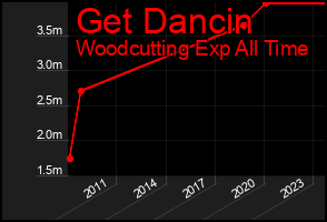 Total Graph of Get Dancin