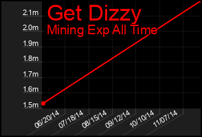 Total Graph of Get Dizzy