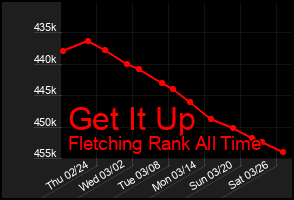 Total Graph of Get It Up