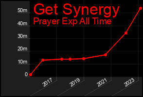 Total Graph of Get Synergy