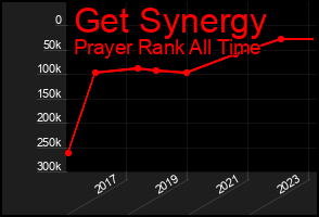 Total Graph of Get Synergy