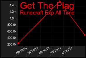 Total Graph of Get The Flag