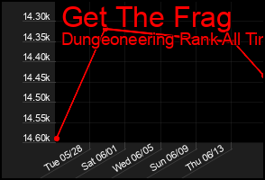 Total Graph of Get The Frag