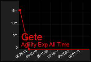 Total Graph of Gete