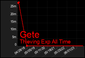 Total Graph of Gete