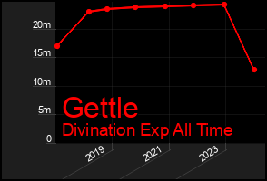 Total Graph of Gettle