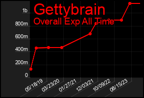 Total Graph of Gettybrain