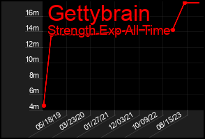 Total Graph of Gettybrain