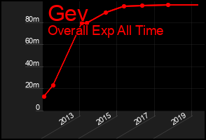 Total Graph of Gev