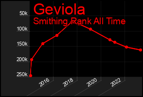 Total Graph of Geviola