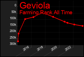 Total Graph of Geviola
