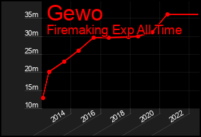 Total Graph of Gewo