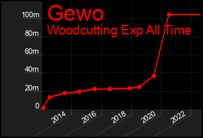 Total Graph of Gewo