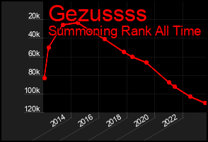 Total Graph of Gezussss