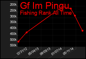 Total Graph of Gf Im Pingu