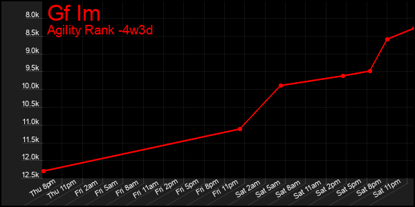 Last 31 Days Graph of Gf Im