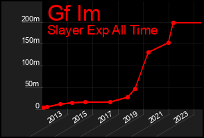 Total Graph of Gf Im