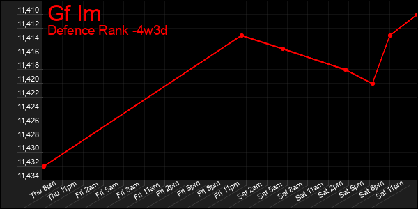 Last 31 Days Graph of Gf Im