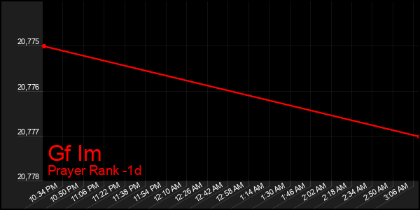 Last 24 Hours Graph of Gf Im