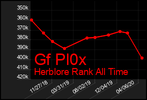 Total Graph of Gf Pl0x