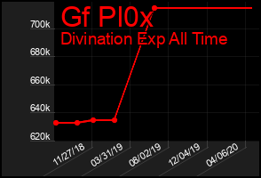 Total Graph of Gf Pl0x