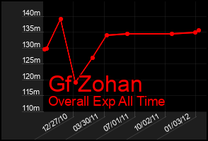 Total Graph of Gf Zohan