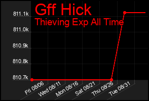 Total Graph of Gff Hick