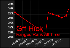 Total Graph of Gff Hick
