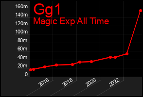 Total Graph of Gg1