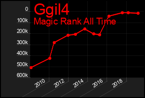 Total Graph of Ggil4