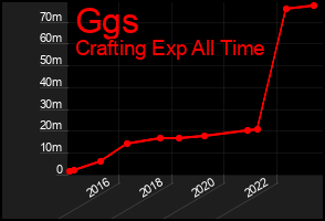 Total Graph of Ggs