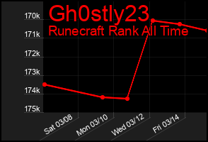 Total Graph of Gh0stly23