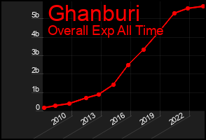 Total Graph of Ghanburi
