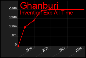Total Graph of Ghanburi