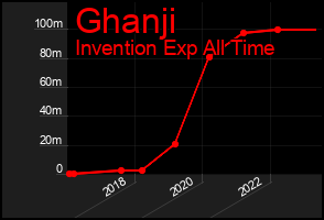 Total Graph of Ghanji