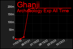 Total Graph of Ghanji