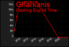 Total Graph of Gharkanis