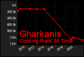 Total Graph of Gharkanis