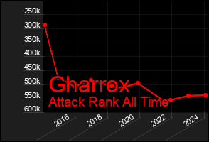 Total Graph of Gharrox