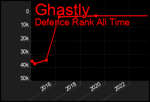 Total Graph of Ghastly