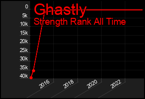 Total Graph of Ghastly